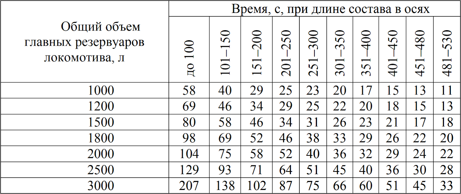 Плотность поезда таблица тормозной магистрали